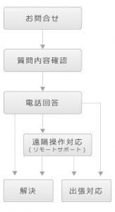 サポートフロー