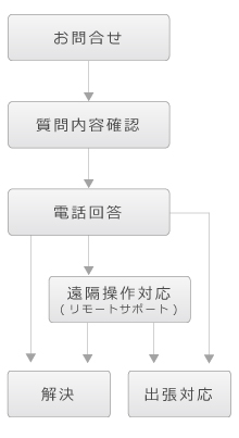 サポートフロー